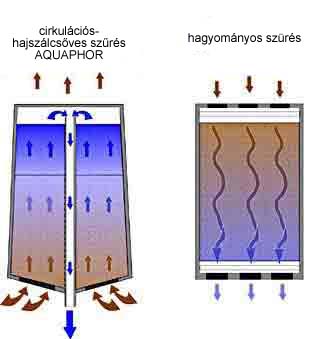 A víztisztító készülék működési elve